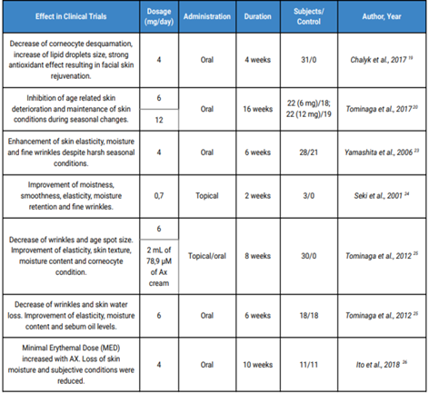 Table showing results of clinical studies of Natural Astaxanthin supplementation on skin health